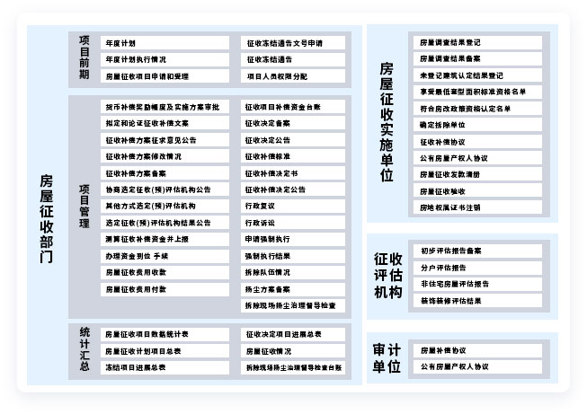 征地拆迁档案信息化管理